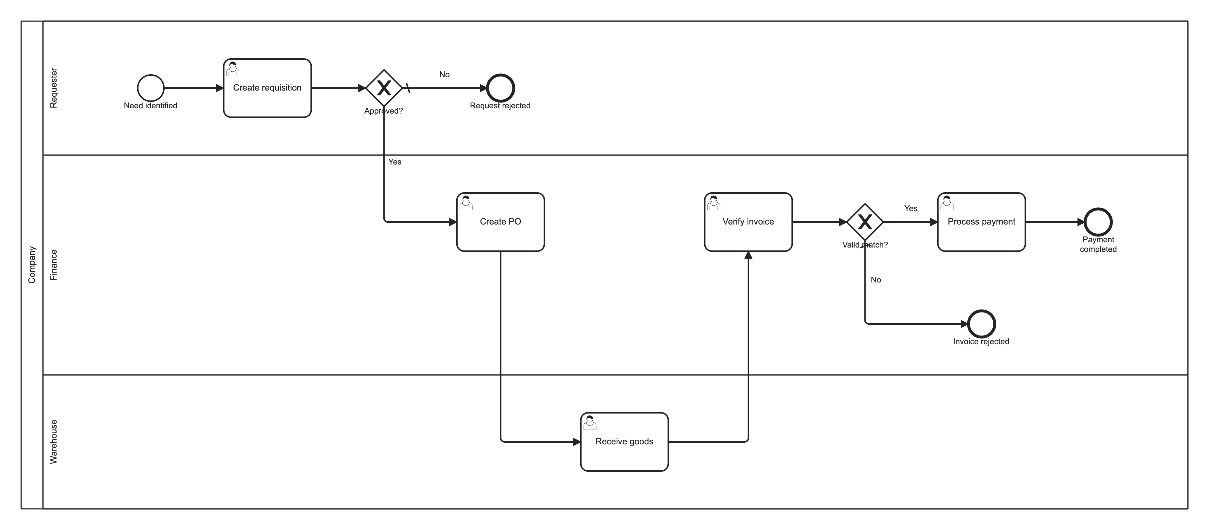 BA Copilot prompt A: procure-to-pay BPMN swimlanes