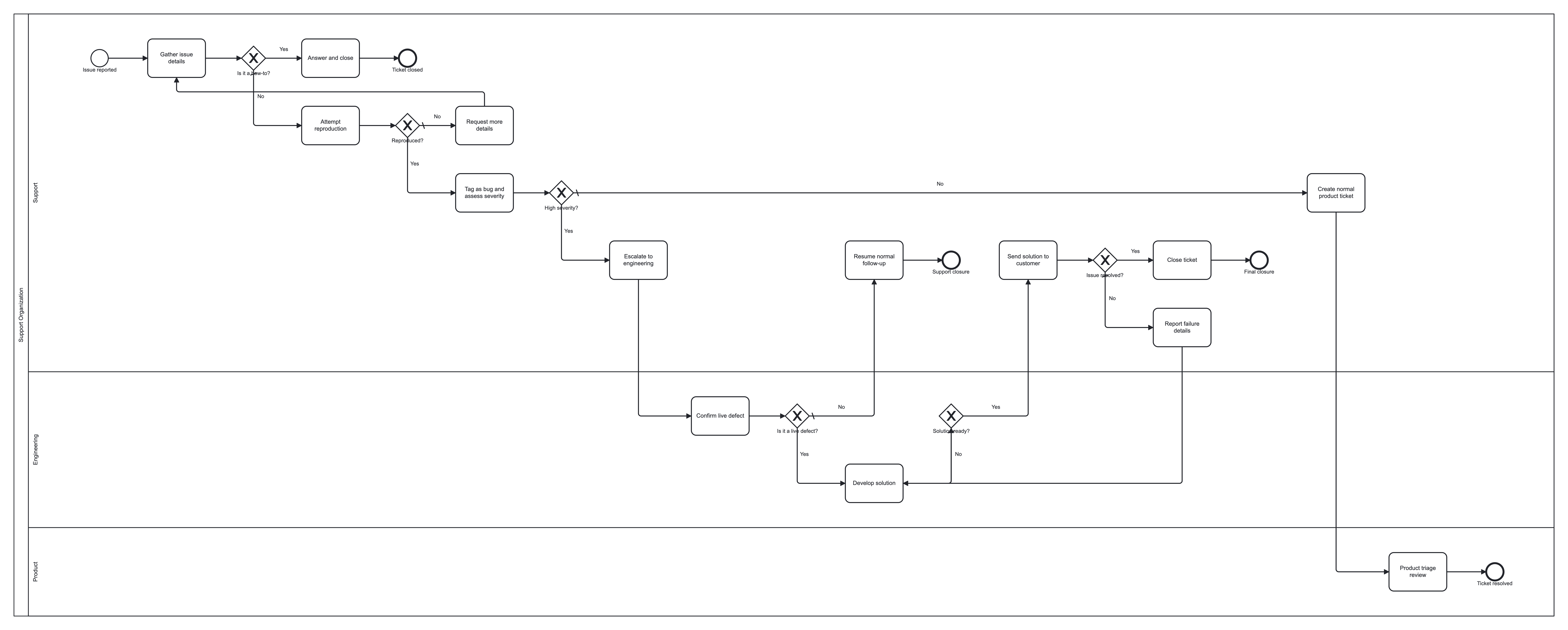 BA Copilot prompt B: three-lane BPMN for the support escalation transcript