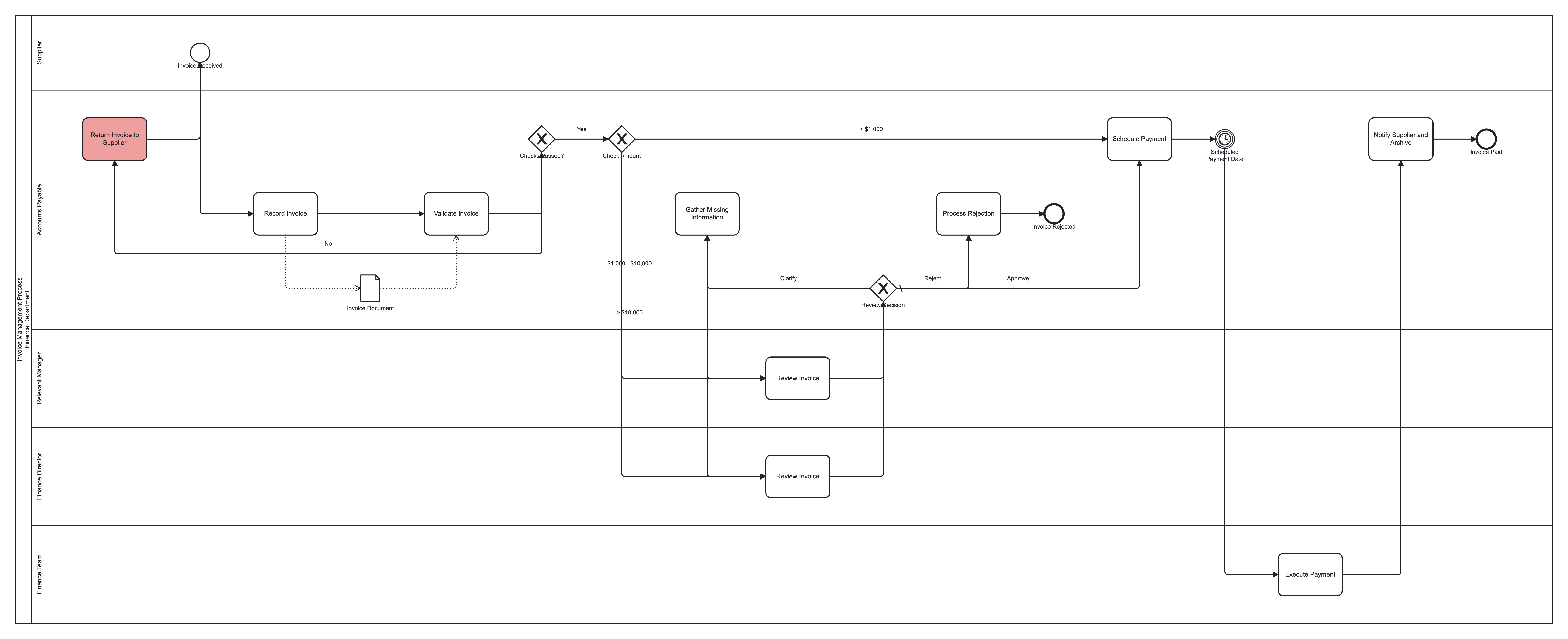 BA Copilot prompt C: five-lane BPMN swimlane process map for supplier invoice approval with amount-based routing and clarification loops