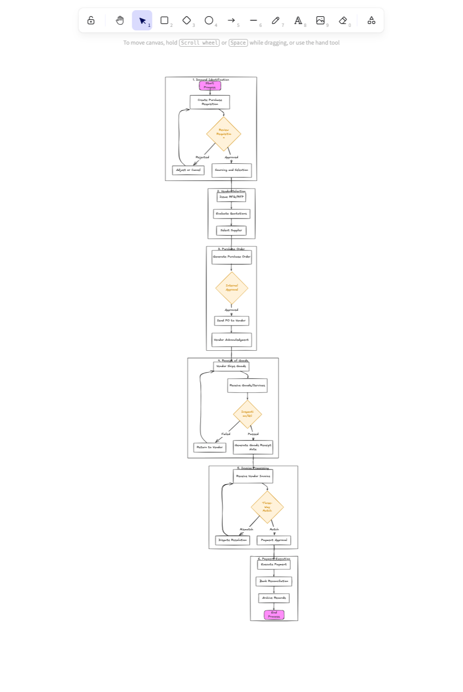Excalidraw prompt A: procure-to-pay flowchart with phase subgraphs