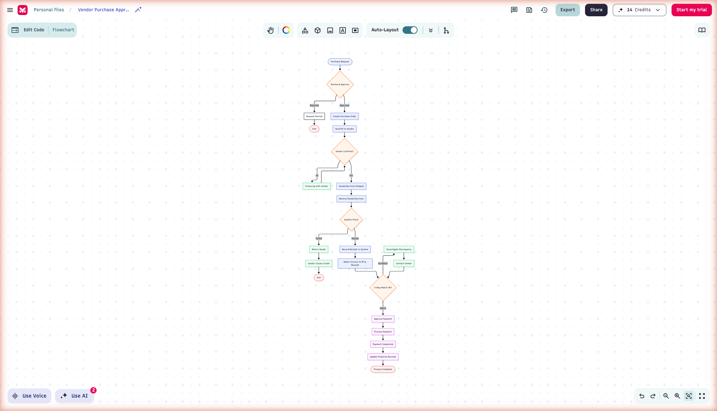 Mermaid Chart prompt A: colour-coded procure-to-pay flowchart